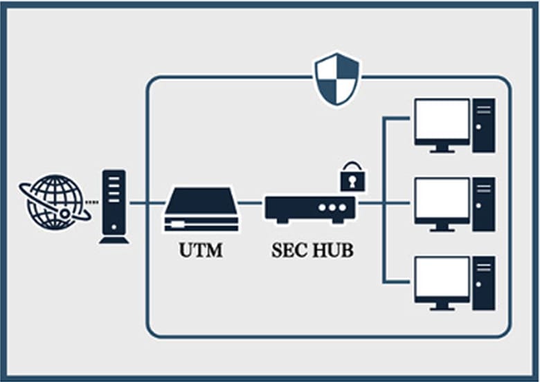 統合脅威管理（UTM）システム