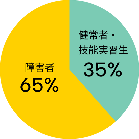 障害者の割合